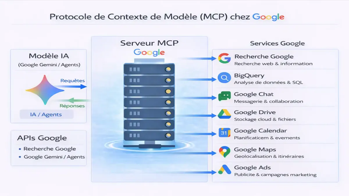 Schéma de l’architecture MCP de Google montrant un modèle IA Gemini relié aux services Google comme Search, BigQuery, Chat, Drive, Calendar, Maps et Ads.