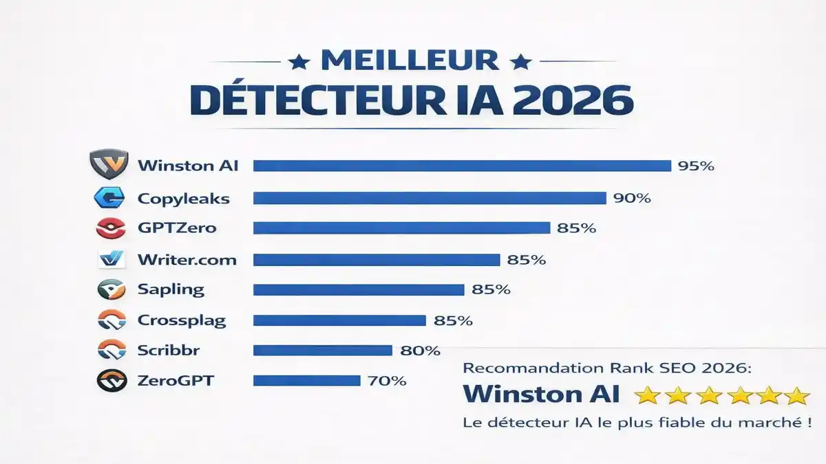 Meilleur détecteur IA gratuit et fiable en 2026 – Comparatif & tests